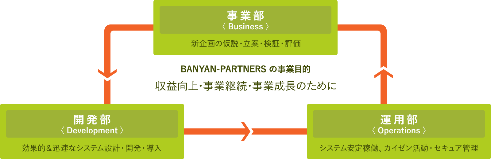 バニヤンパートナーズ株式会社の事業部構成