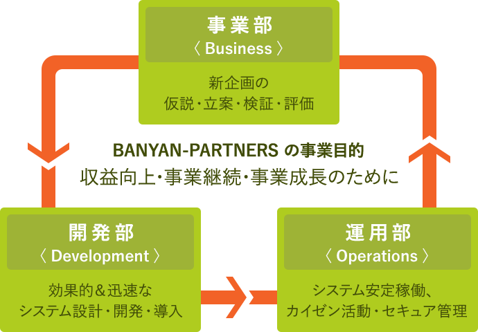 バニヤンパートナーズ株式会社の事業部構成