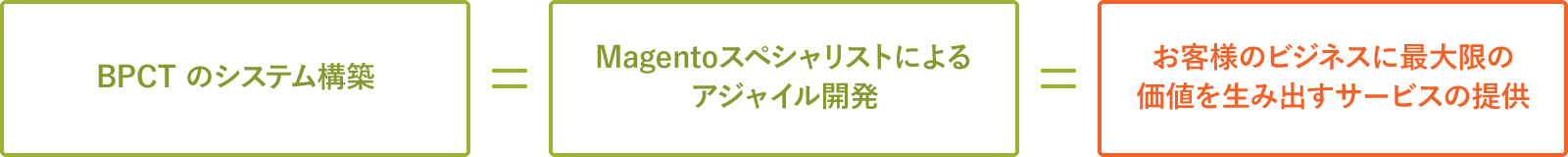 BANYAN-PARTNERSのシステム構築はお客様と共にMagentoスペシャリストがアジャイル開発を行うことでお客様のビジネスに最大限の価値を生み出すサービスを提供することです。